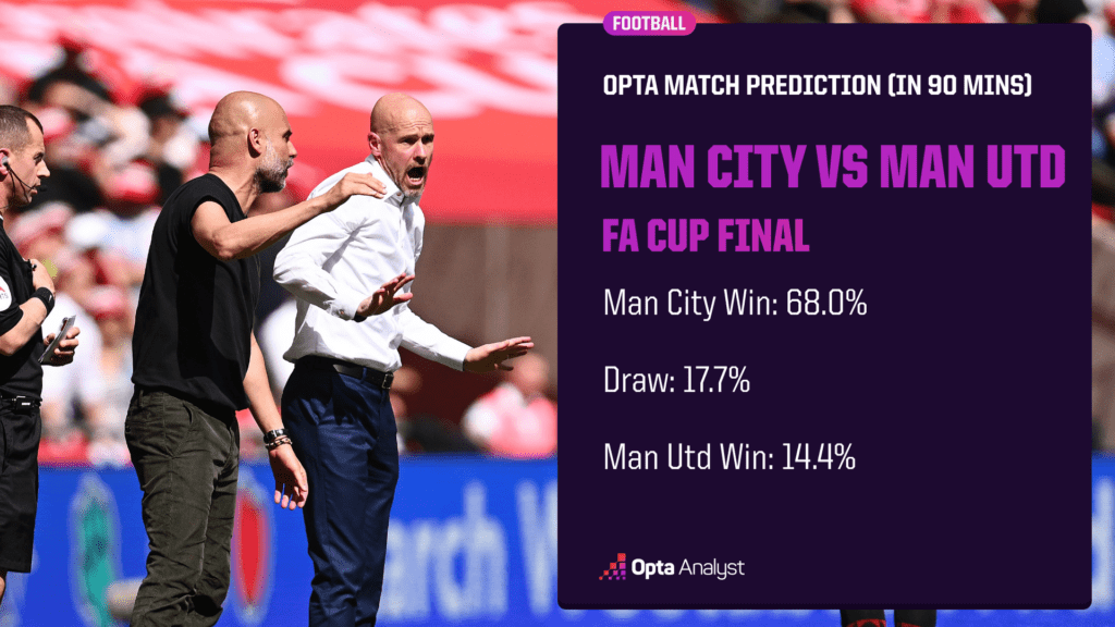Man City v Man Utd FA Cup final prediction