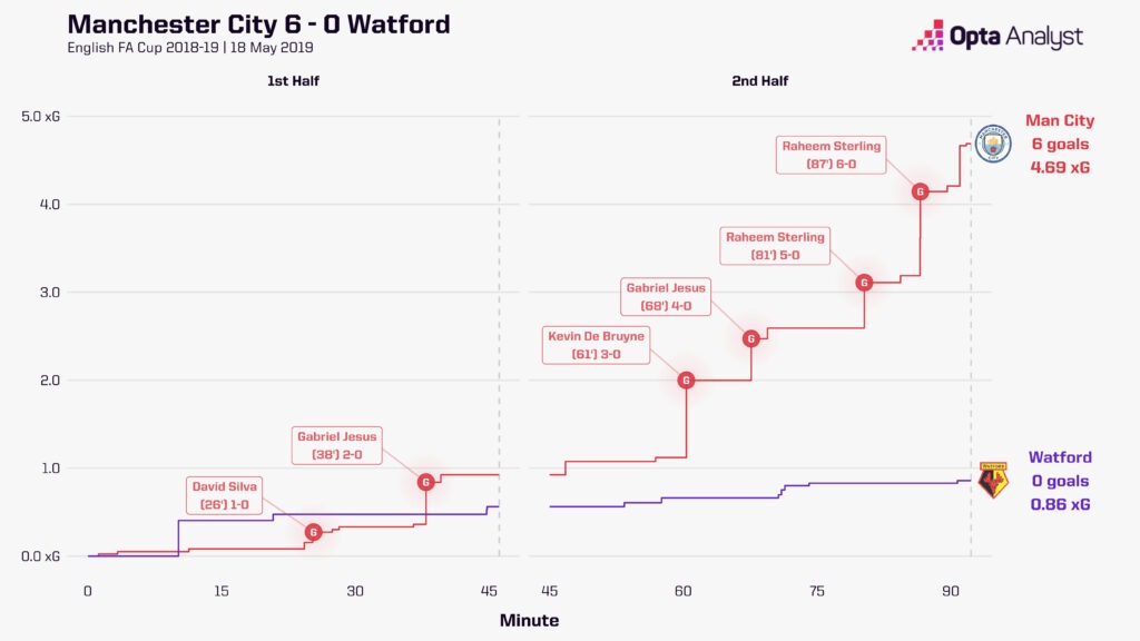 Man City vs Watford FA Cup final xG race