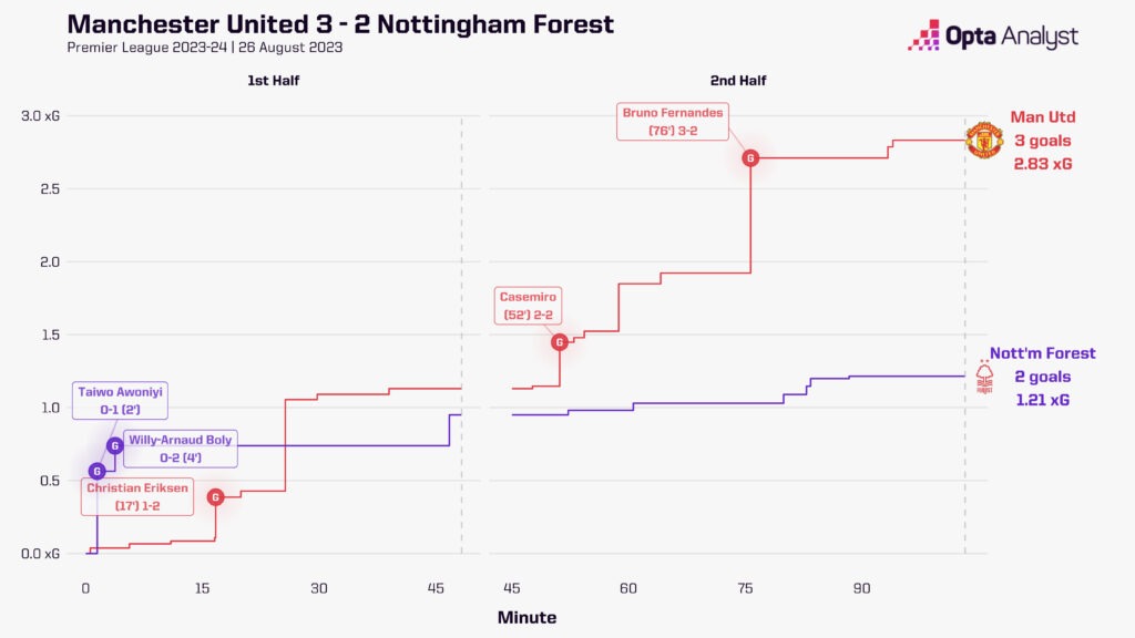 Man Utd vs Nottingham Forest xG race