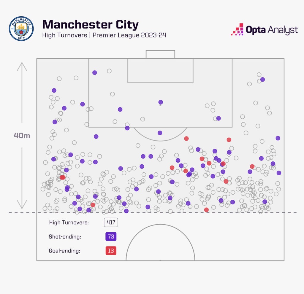 Manchester City high turnovers 2023-24