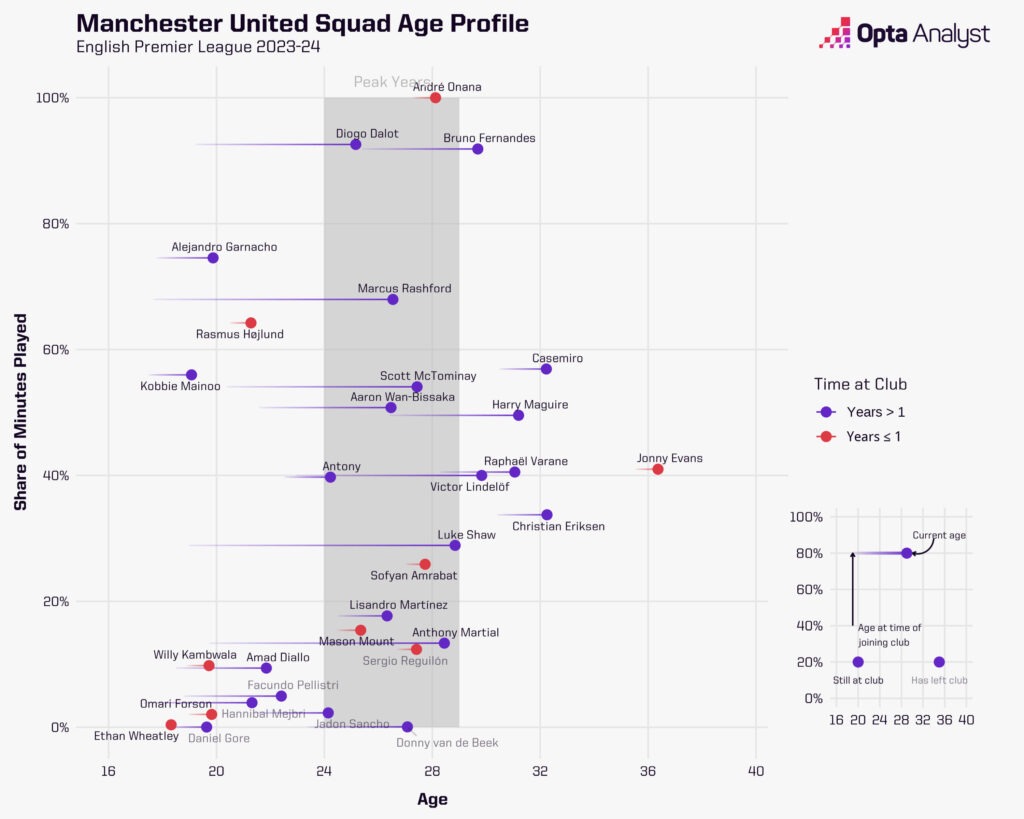 Manchester United squad age profile