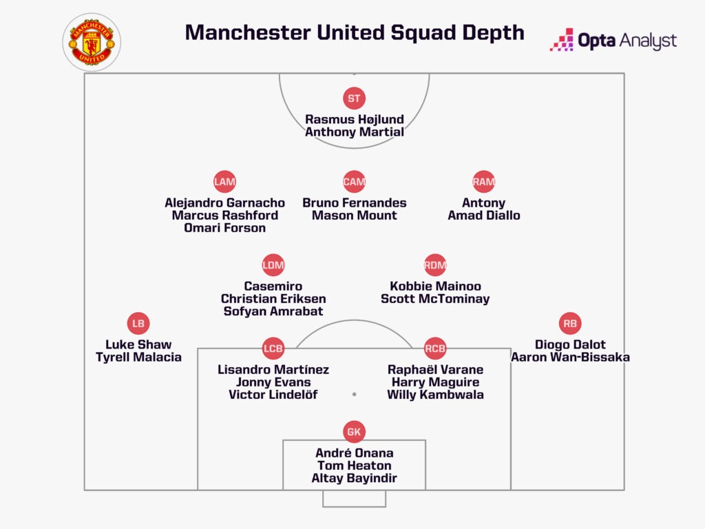 Manchester United squad depth