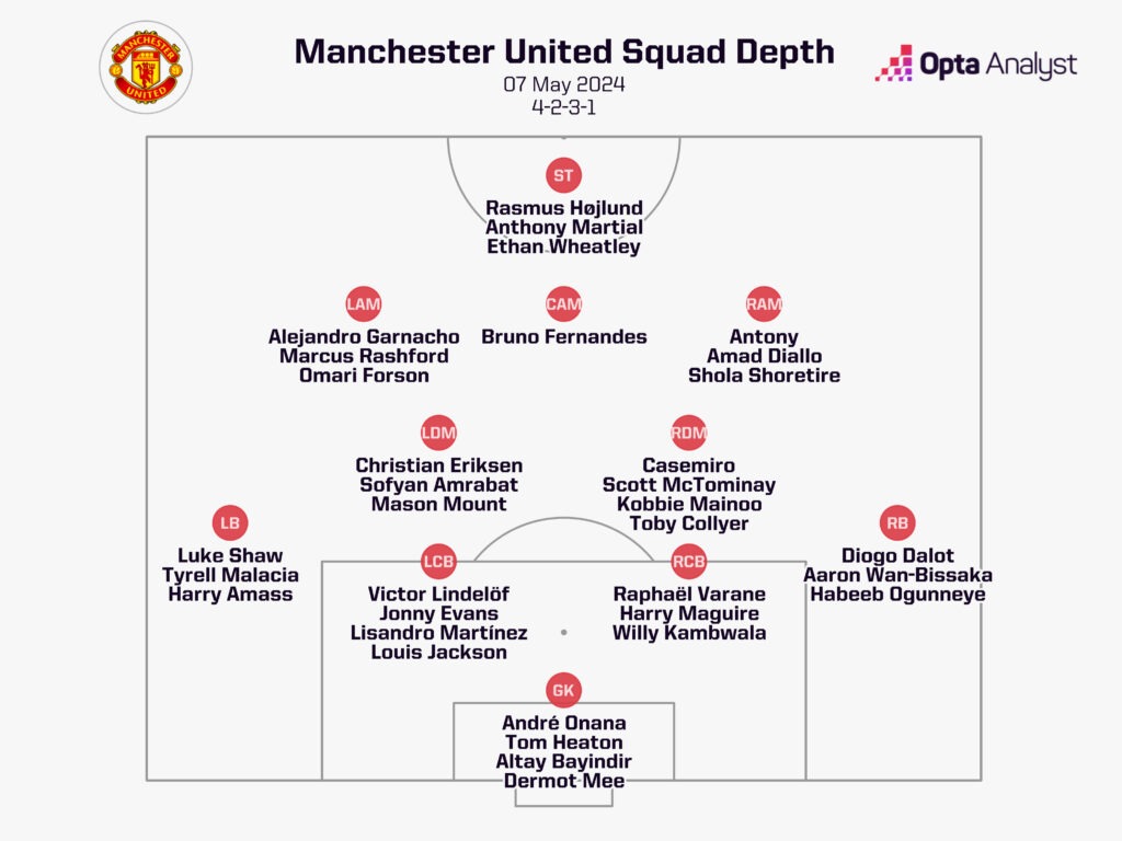 manchester united squad depth
