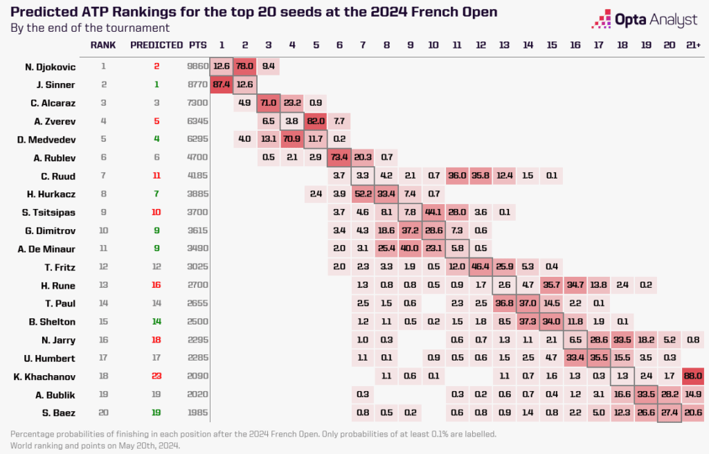Men's Predicted Rankings after French Open