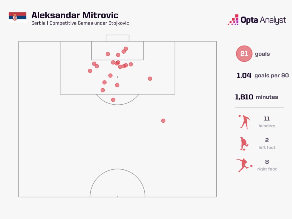 Mitrovic_Goals_under_Stojkovic