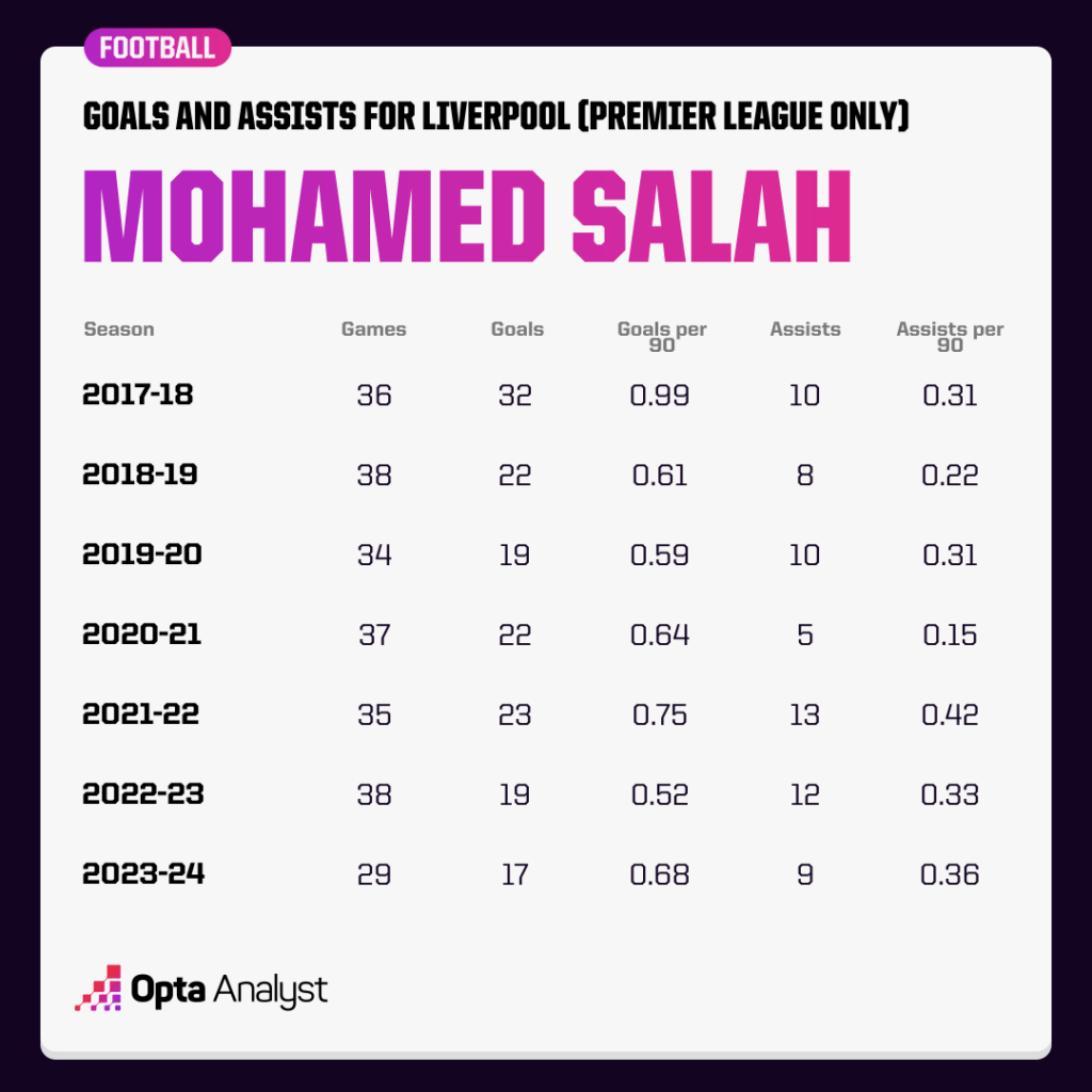 Mo Salah goals and assists PL Liverpool