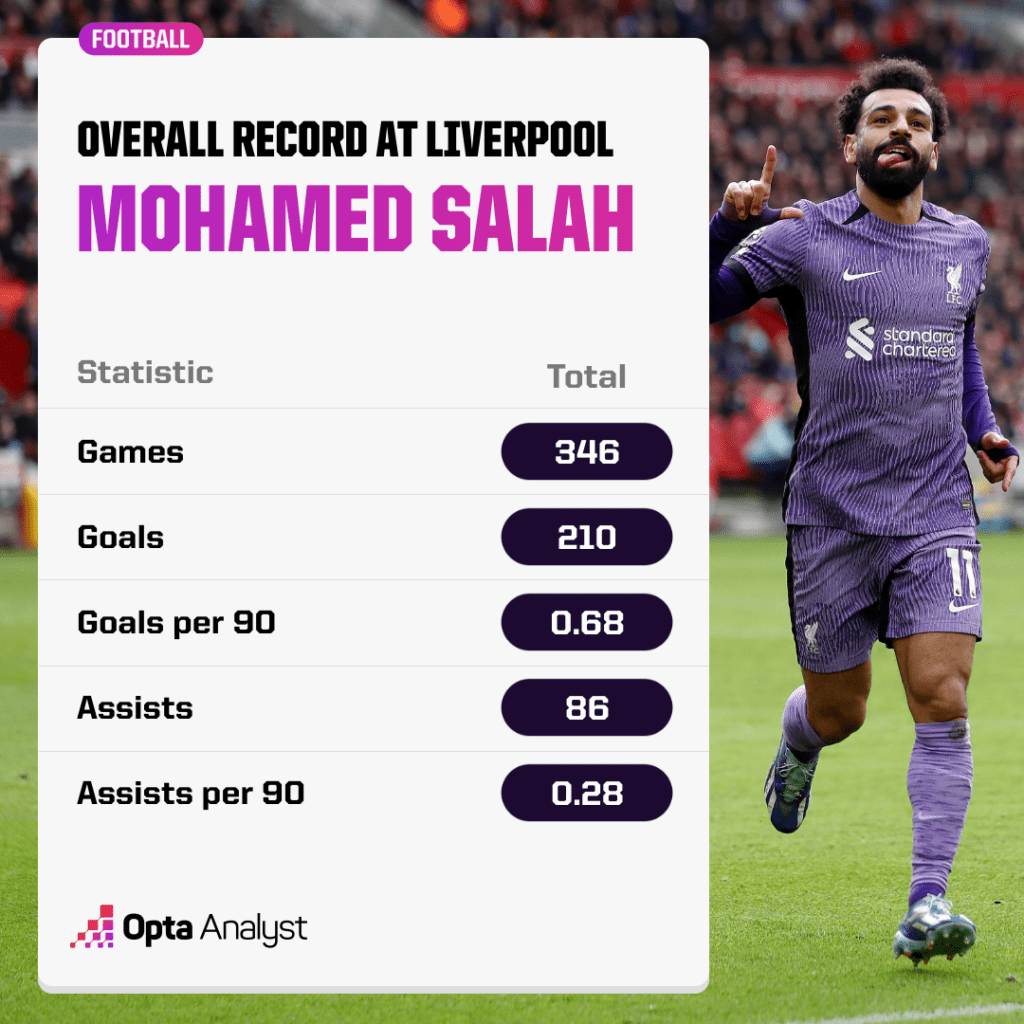 Mo Salah overall record at Liverpool