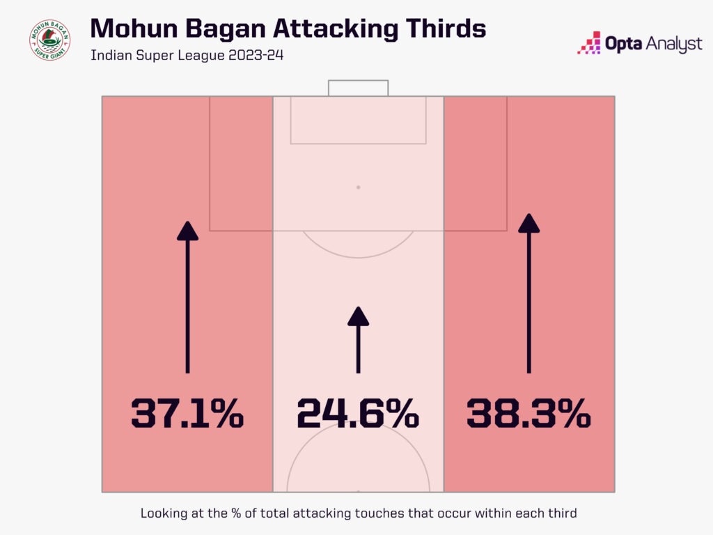 Mohun Bagan Attacking