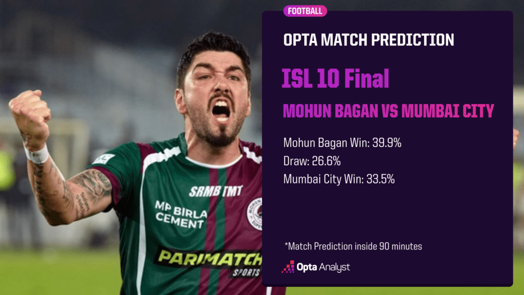 Mohun Bagan vs Mumbai City Prediction