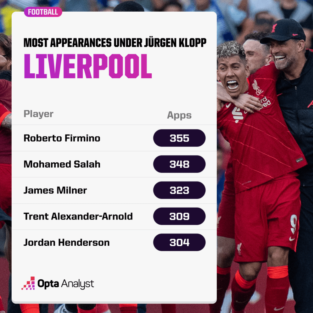 Most appearances under Klopp Liverpool