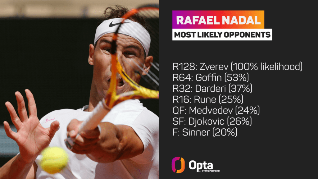 Nadal most likely route to final