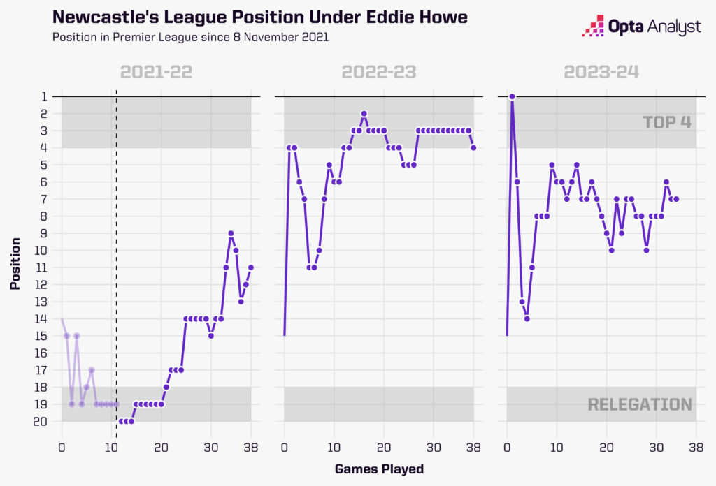 newcastle league position under eddie howe