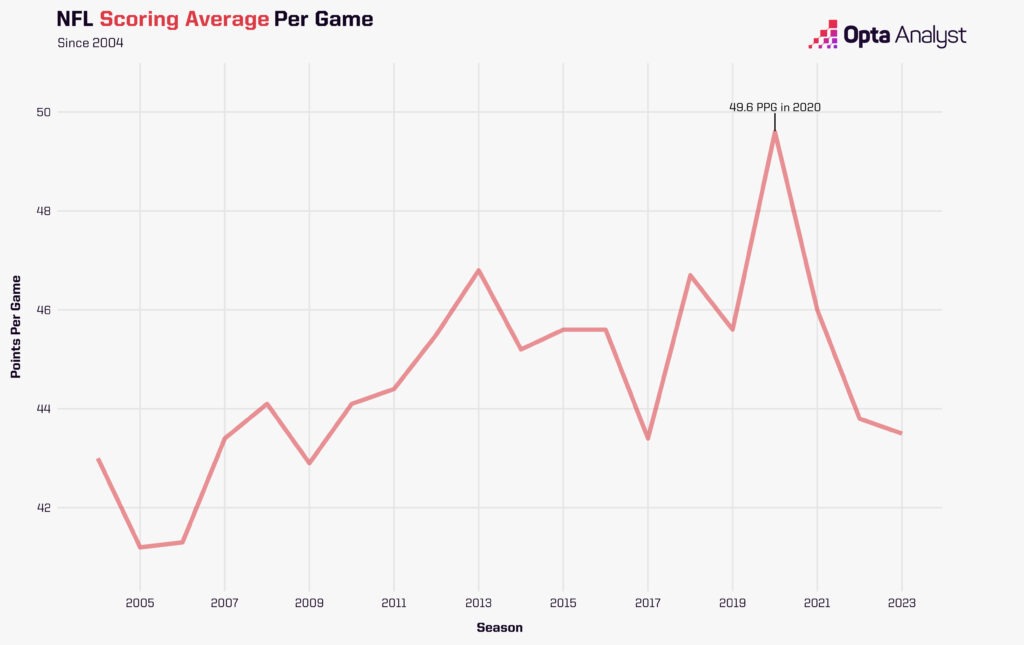 NFL Scoring Average Per Game