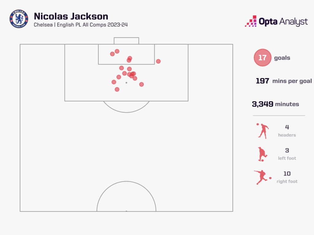 nicolas jackson goals chelsea 2023-24