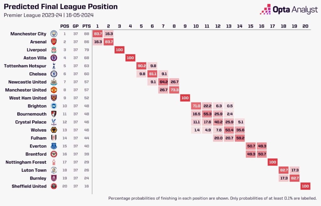 Premier League final positions predictions