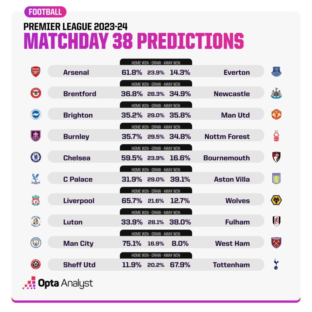 Premier League Match Predictions Final Day