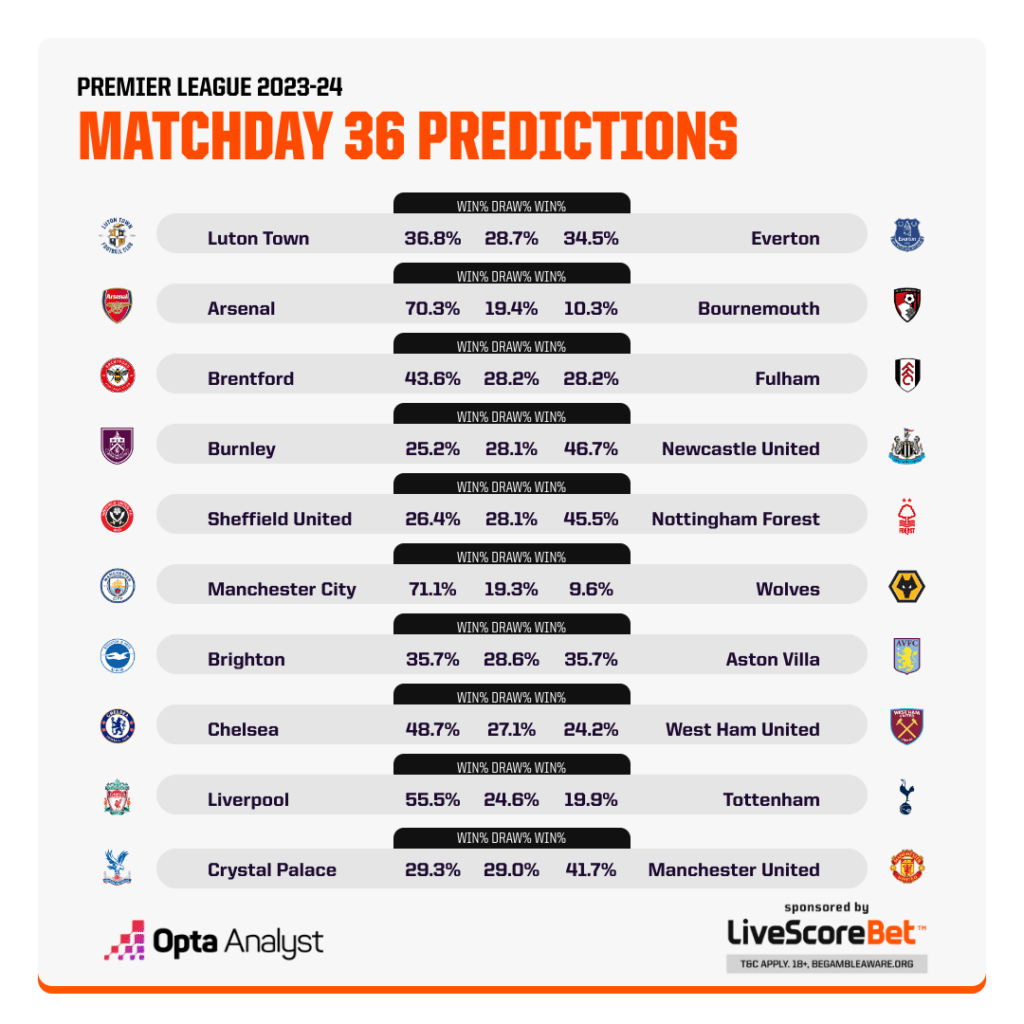 Premier League Match Predictions MD 36