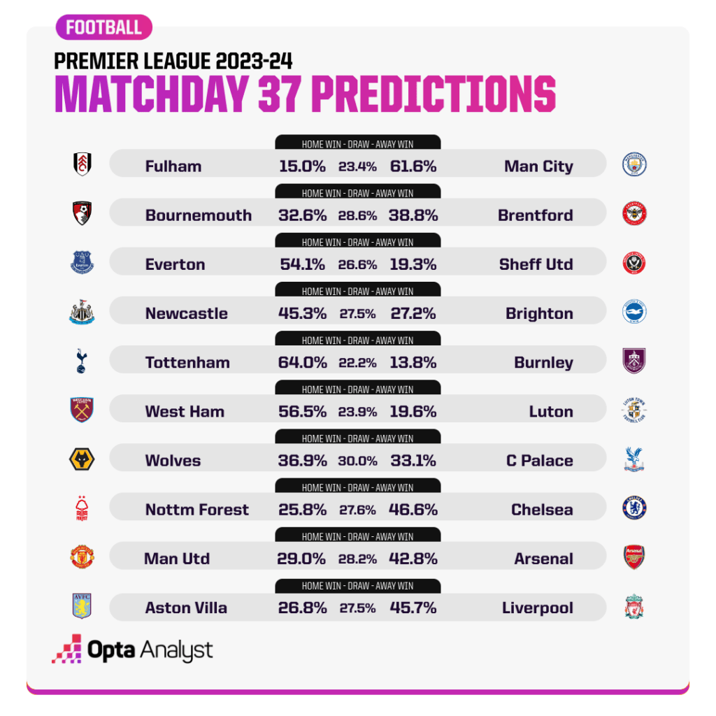 Premier League Match Predictions MD37