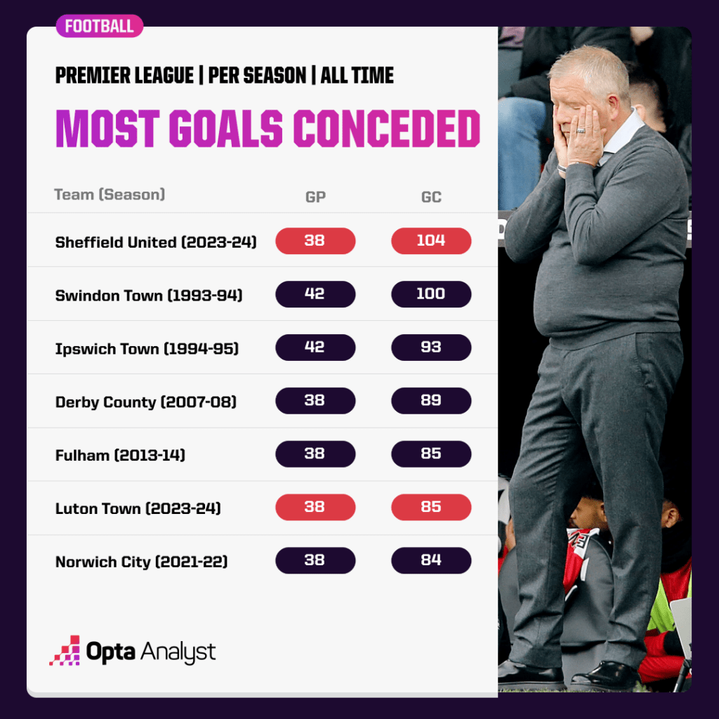Premier League most goals conceded