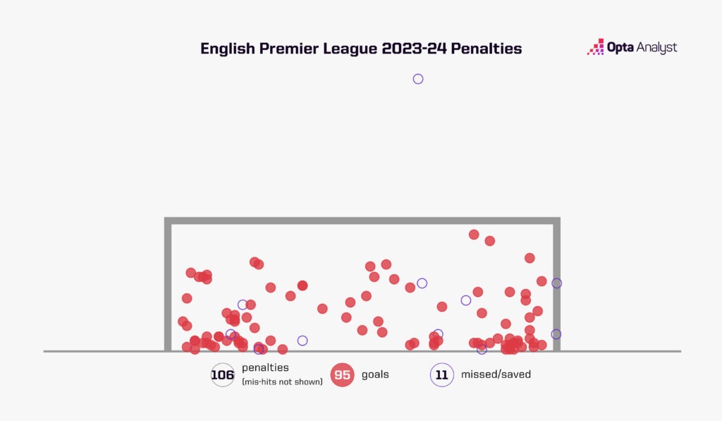 Premier League penalties 2023-24 goalmouth