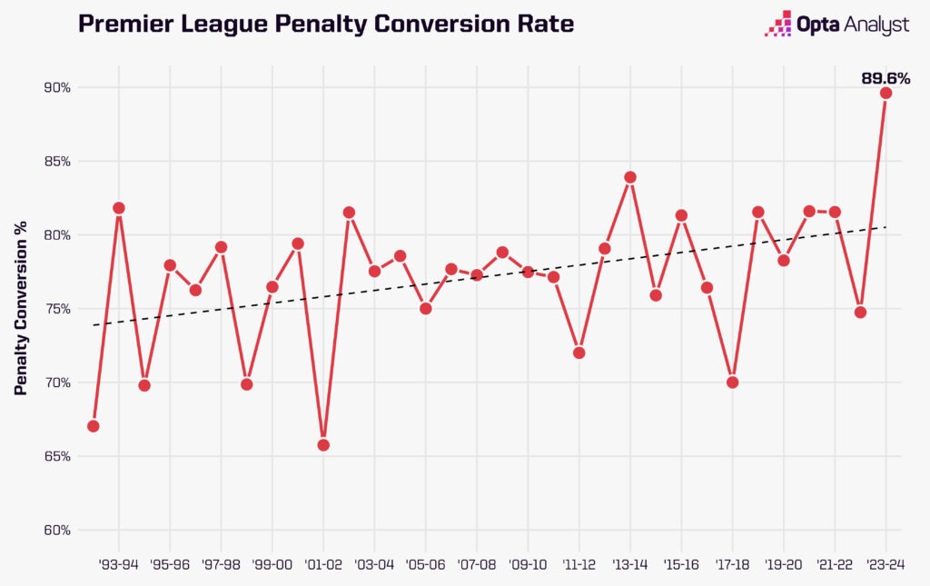 Premier League penalty conversion through the years