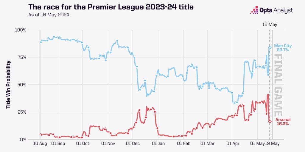 Premier League title race predictions
