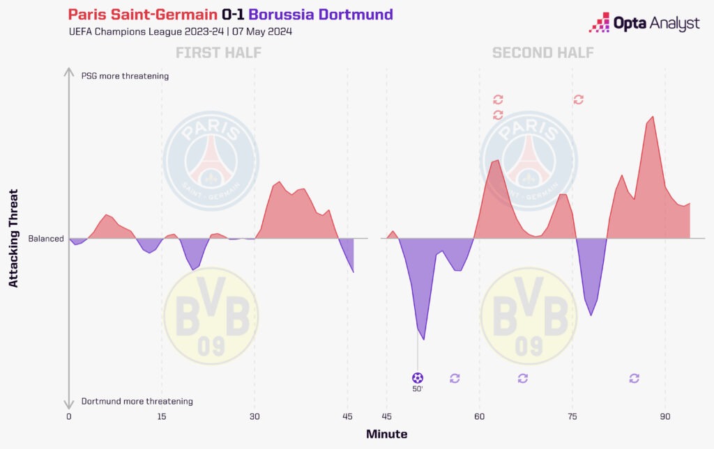 PSG vs Borussia Dortmund momentum