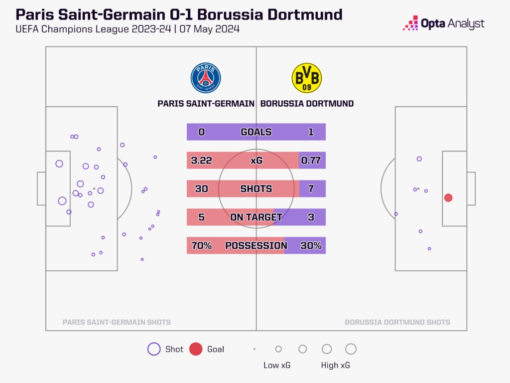 PSG vs Dortmund xG map
