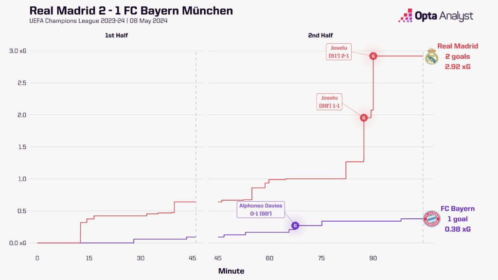 Real Madrid 2-1 Bayern Munich Stats