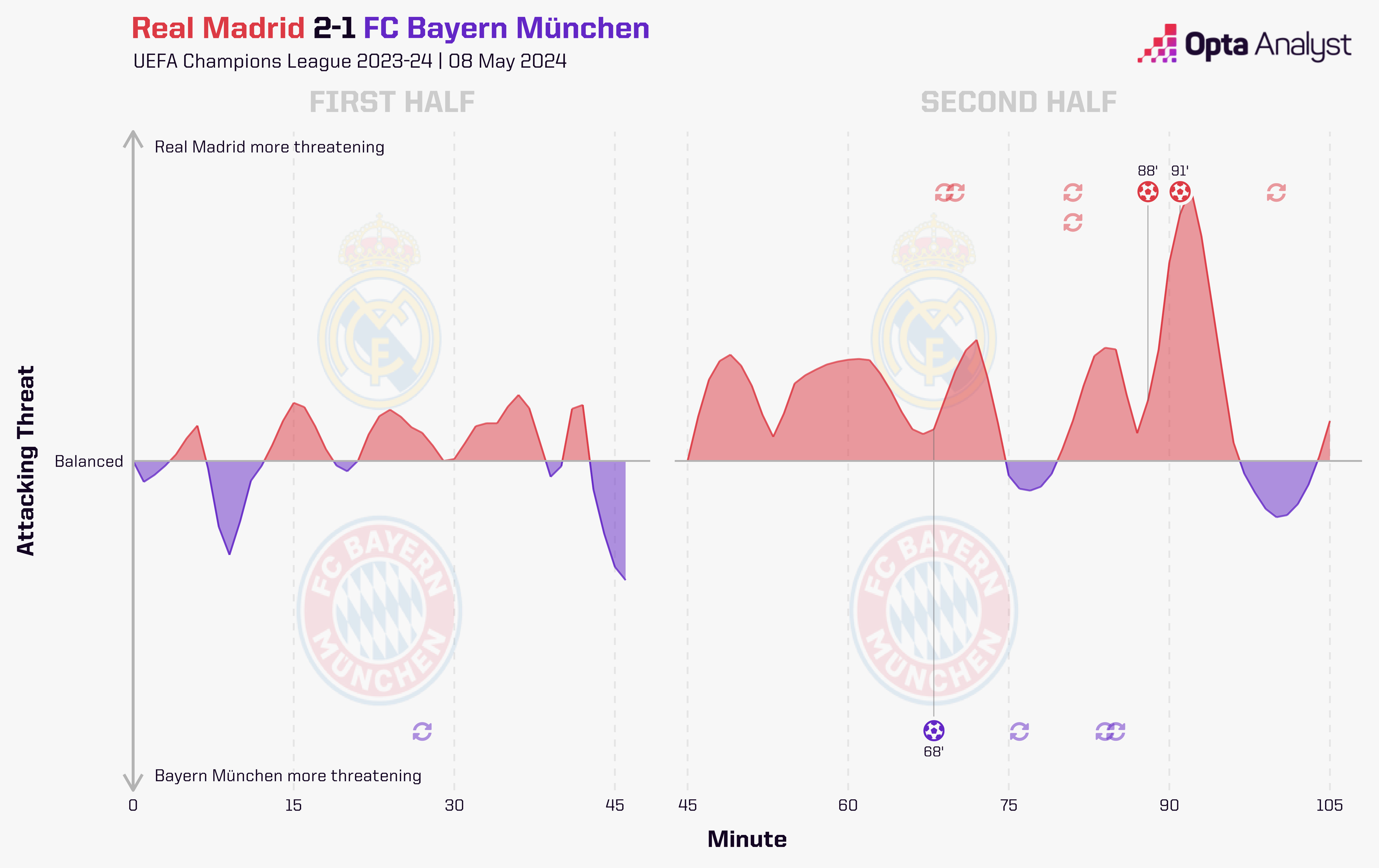 Real Madrid 2-1 Bayern Stats