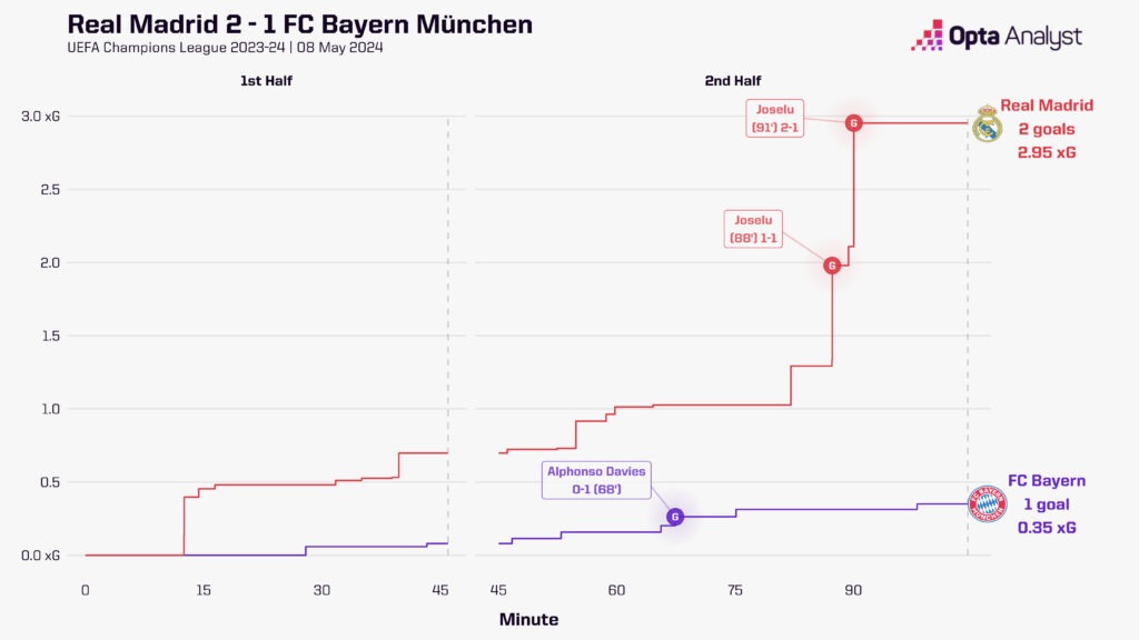 Real Madrid v Bayern xG race