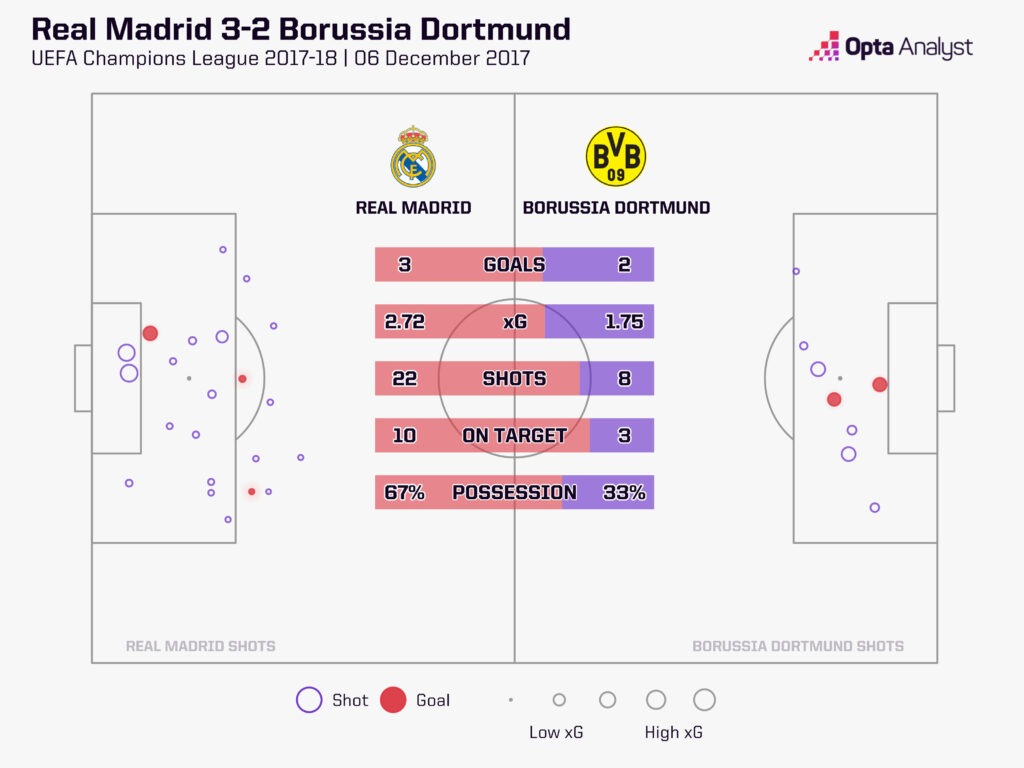 Real Madrid v Dortmund 17-18 stats