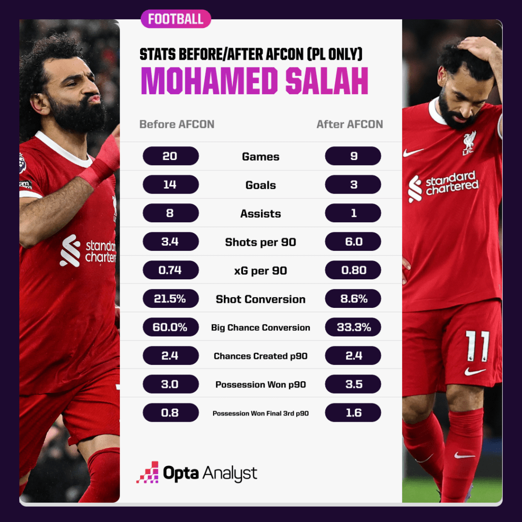 Salah stats before-after AFCON