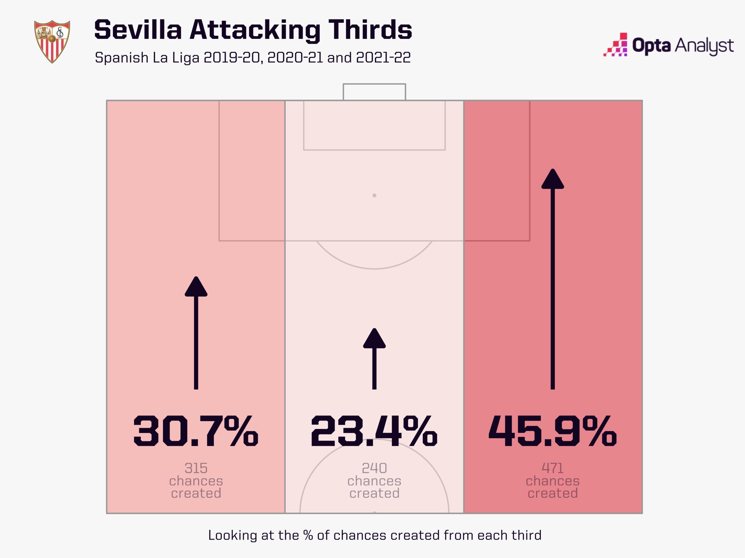 Sevilla attacking thirds Julen Lopetegui