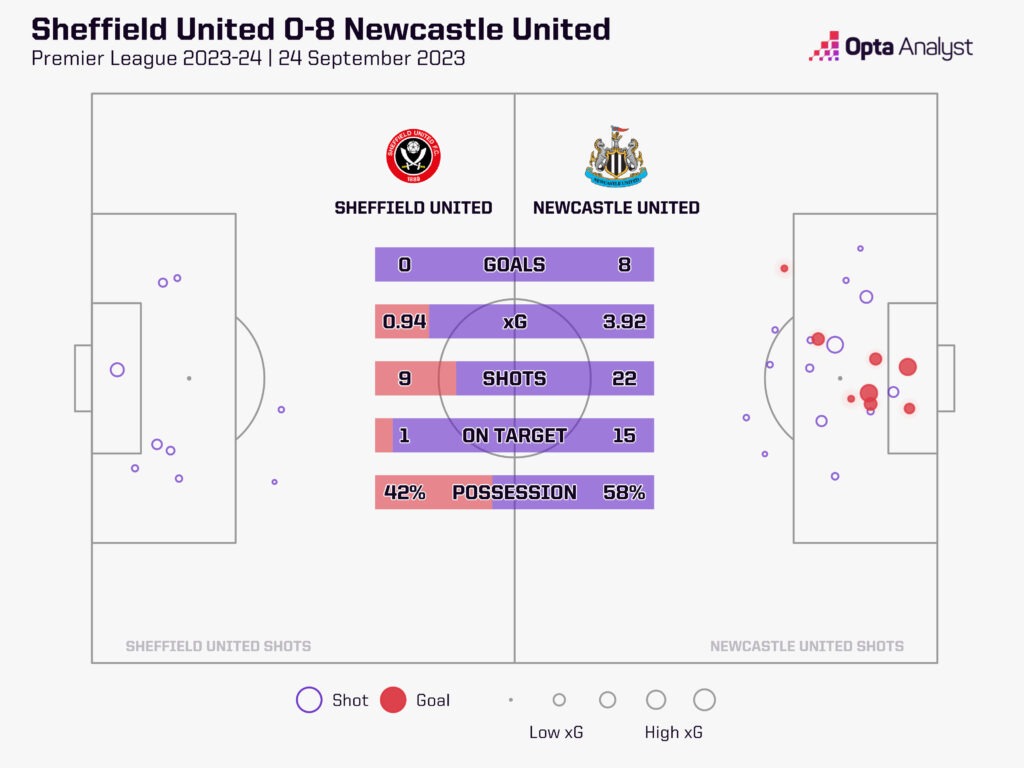 Sheffield United vs Newcastle xG map