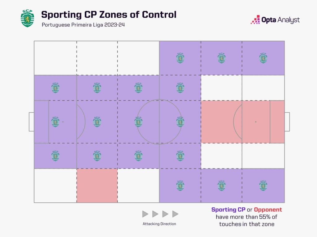Sporting CP zones of control