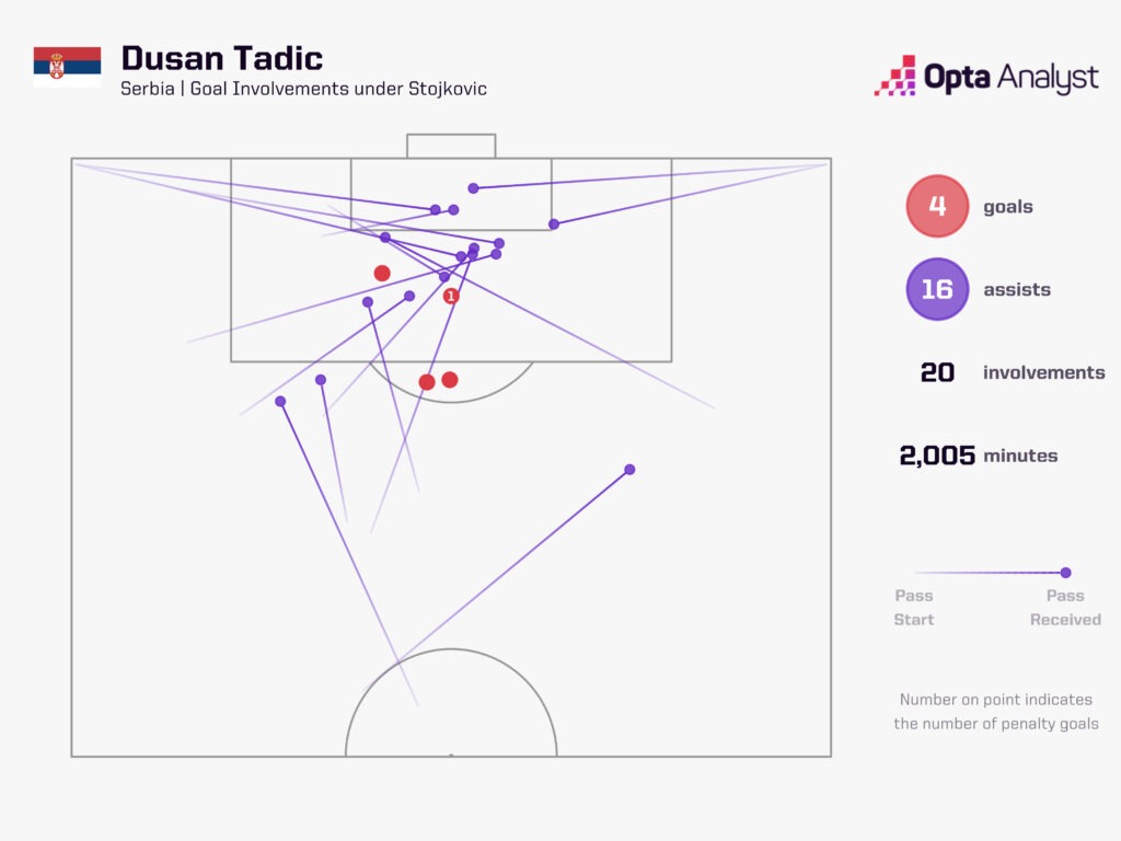 Tadic goal involvements under_Stojkovic