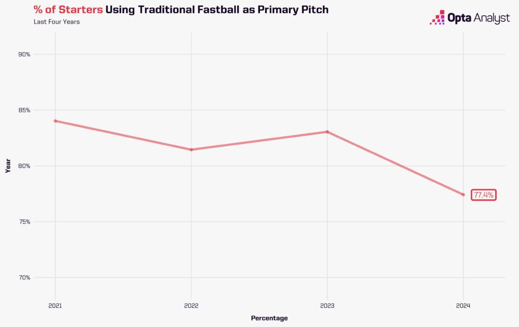 Primary Pitch Fastball Chart