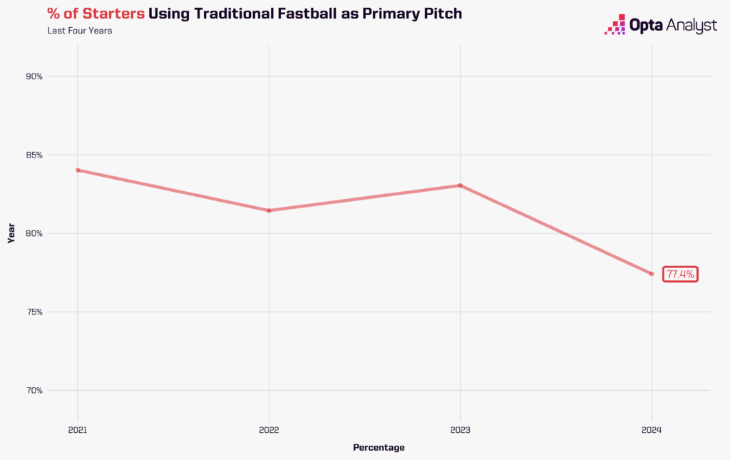 % of pitchers using fastball as primary pitch.