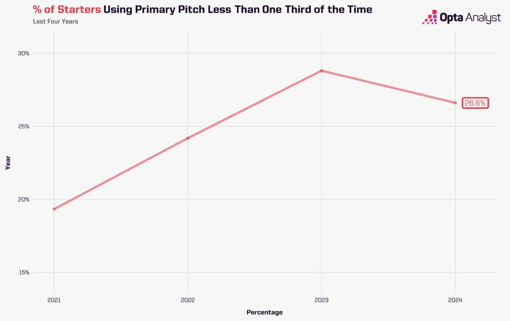 Primary Pitch Usage