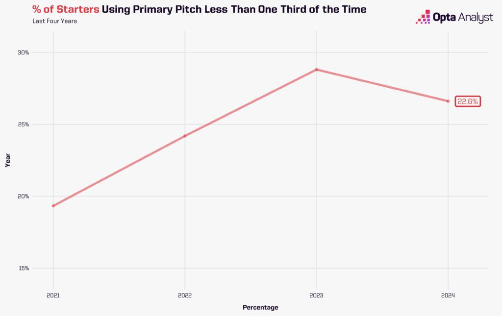 Pitcher Primary Pitch Usage