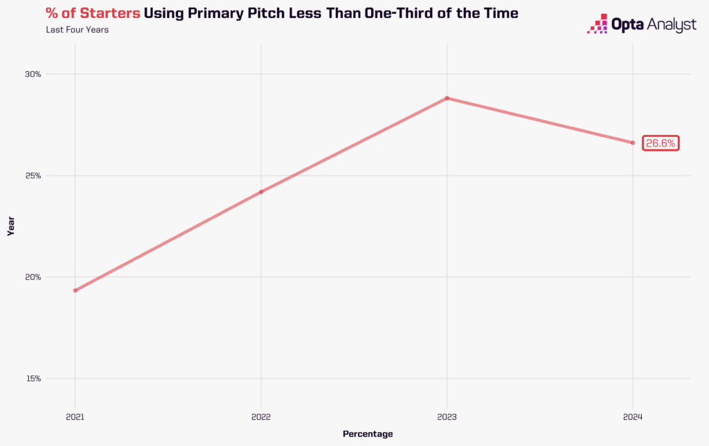 % pitchers using primary pitch less than one third of the time. 