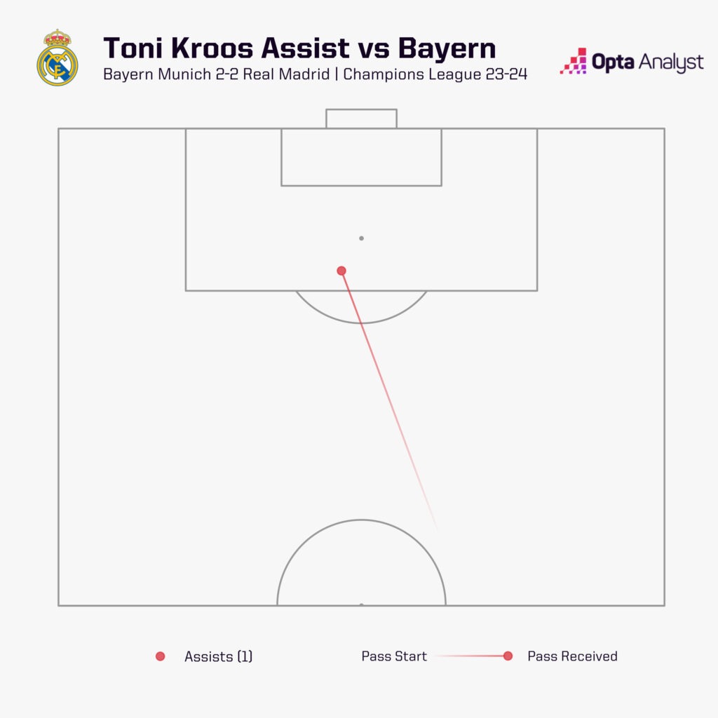 Toni Kroos assist vs Bayern