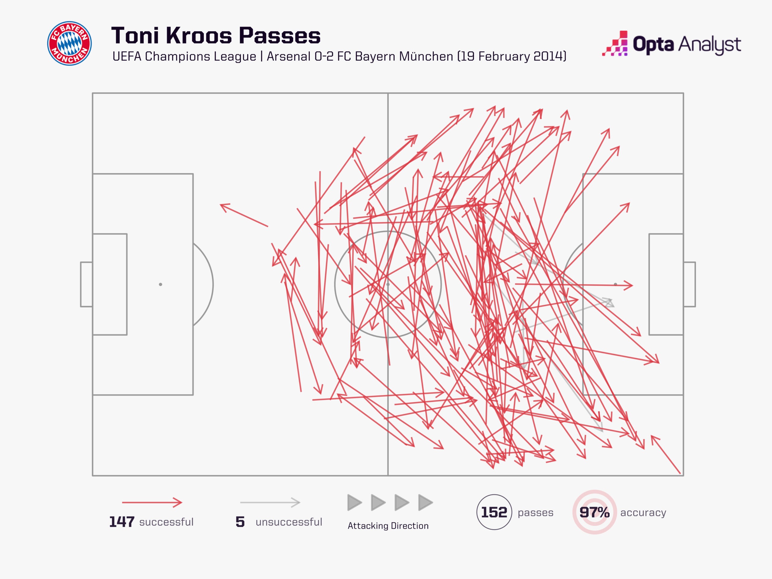 Toni Kroos passes vs Arsenal 2014