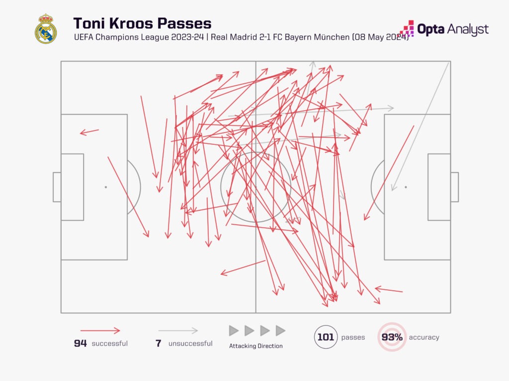 Toni Kroos passes vs Bayern 2024