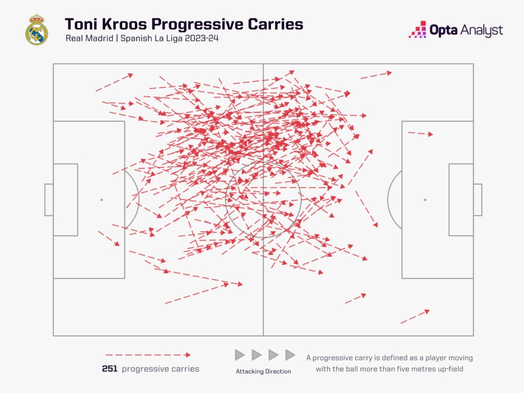 Toni Kroos progressive carries 2023-24 La Liga