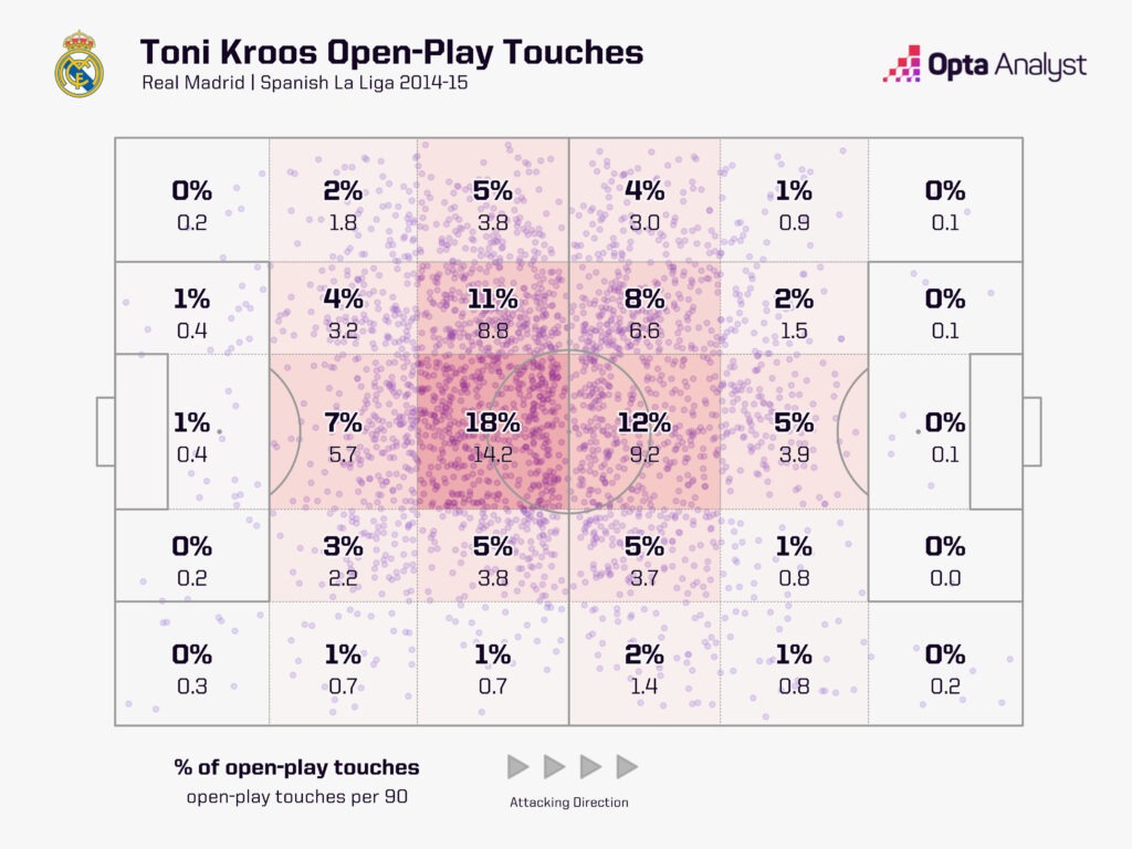 Toni Kroos touch zones 2014-15