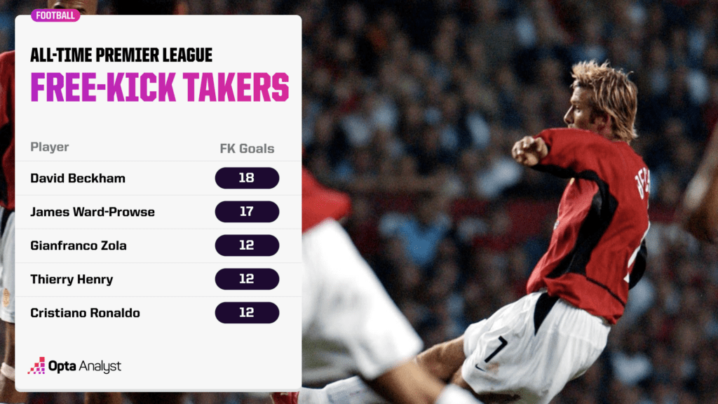 Top PL FK takers