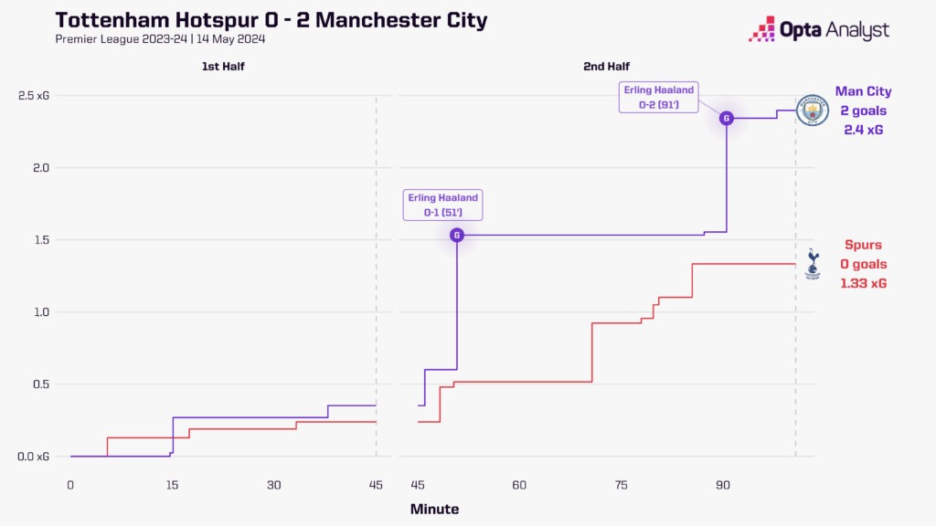 Tottenham vs Man City Timeline