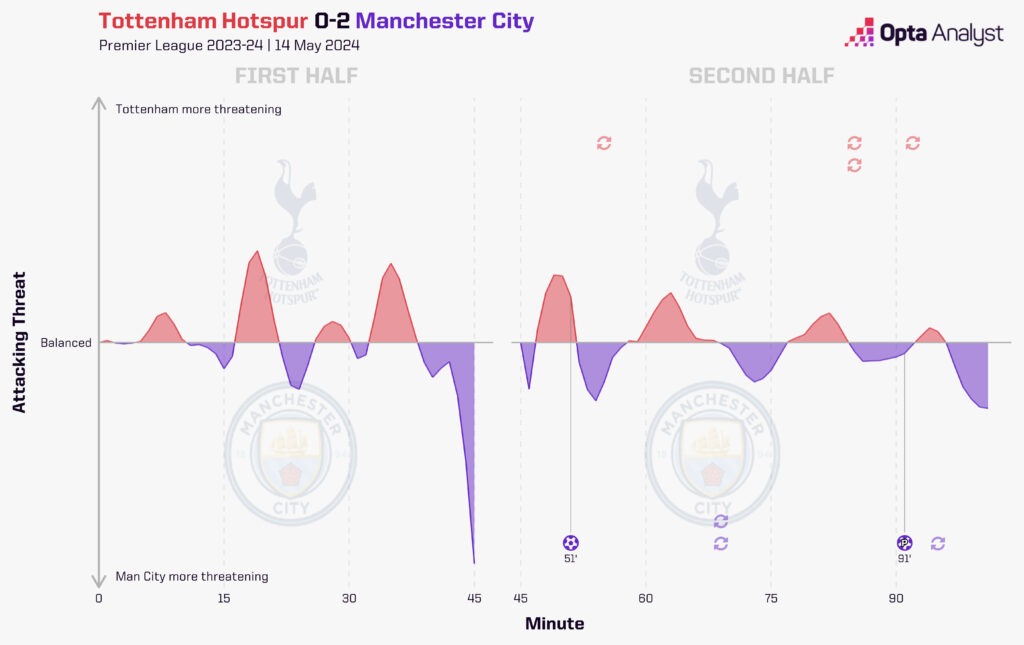 Tottenham vs Manchester City Timeline